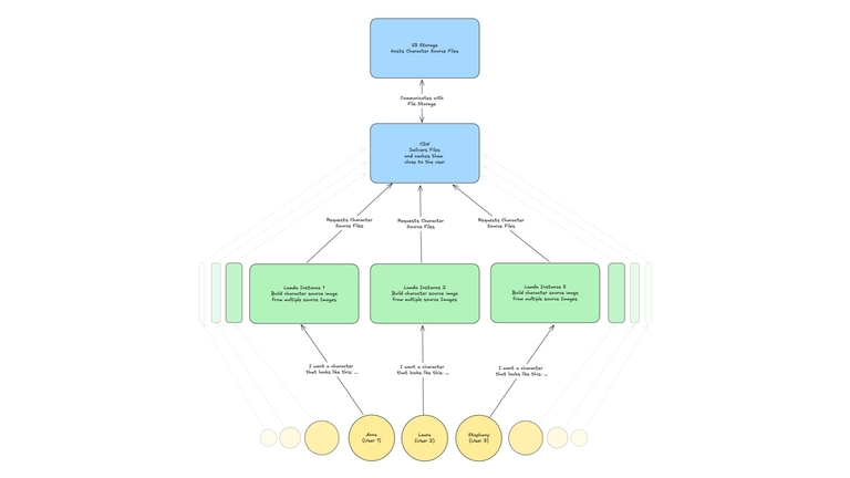 Diagram explaining the serverless architecture of Frizzy Characters